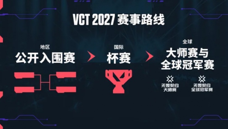 【QY球友会】VCT 2027:改为锦标赛模式,任何队伍都有机会晋级全球赛事