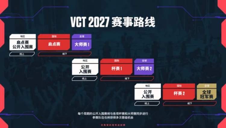 【QY球友会】VCT 2027:改为锦标赛模式,任何队伍都有机会晋级全球赛事