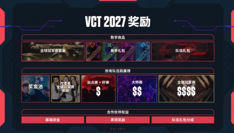 【QY球友会】VCT 2027:改为锦标赛模式,任何队伍都有机会晋级全球赛事