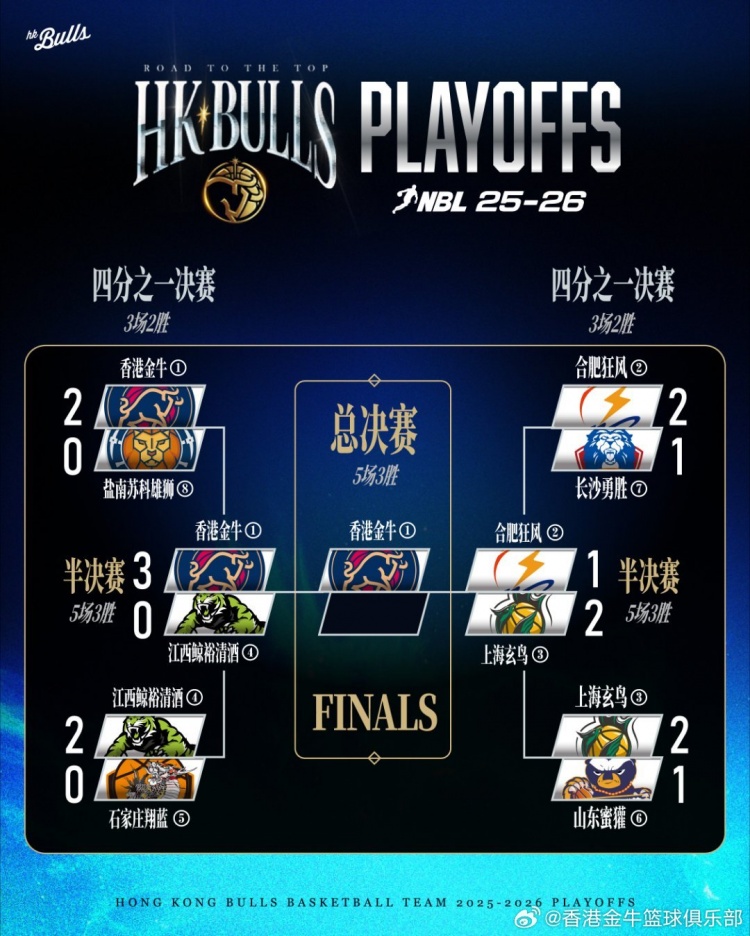 【球迷报道】季后赛对阵表更新总决赛首战 香港金牛将于4月16日客场出战G1(图1)