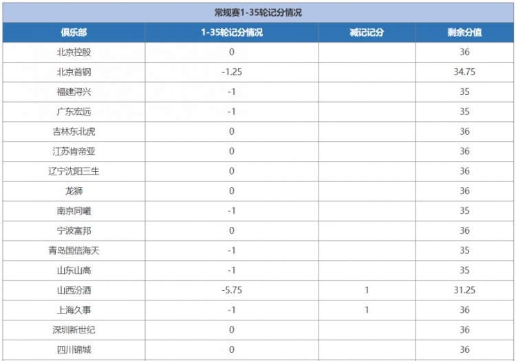 [体育资讯]常规赛前35轮青少年友好型赛场记分：山西被扣4.75分 浙江3.25分(图2)