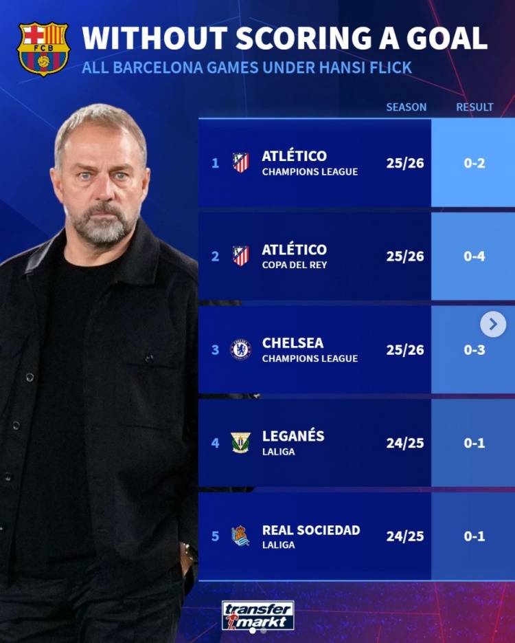 [体育资讯]弗里克执教巴萨以来仅5场比赛被零封，其中2场是对阵马竞(图1)