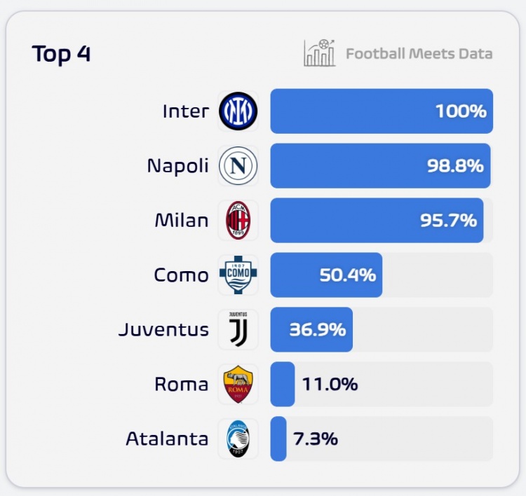 【AC米兰】意甲各队闯进前四概率：科莫50.4%，尤文36.9%，罗马仅11%(图1)