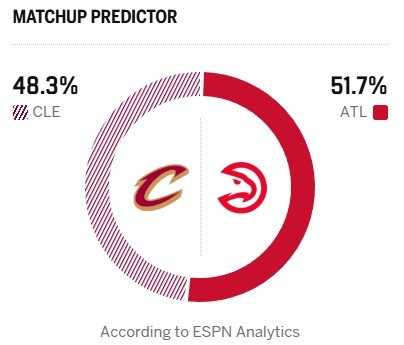 【精彩资讯】首轮潜在对手?ESPN明日胜率预测:哈登单核骑士48.3% 老鹰51.7%(图2) 【精彩资讯】首轮潜在对手?ESPN明日胜率预测:哈登单核骑士48.3% 老鹰51.7%(图2)