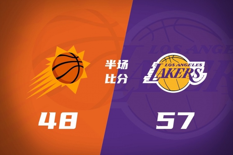 半场战报-湖人领先太阳9分 詹姆斯22分2板5助 肯纳德17分八村10分