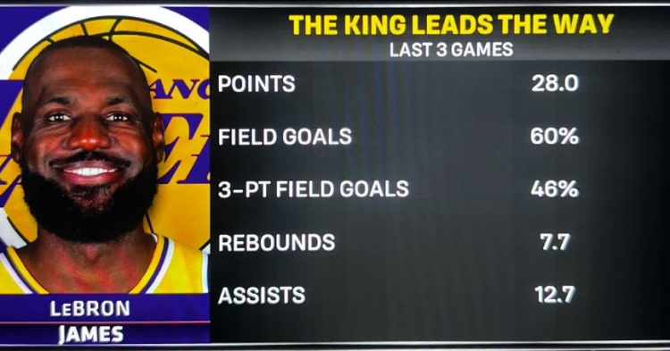 东里缺阵后的单核詹？詹姆斯近3战场均28分7.7板12.7助 命中率60%