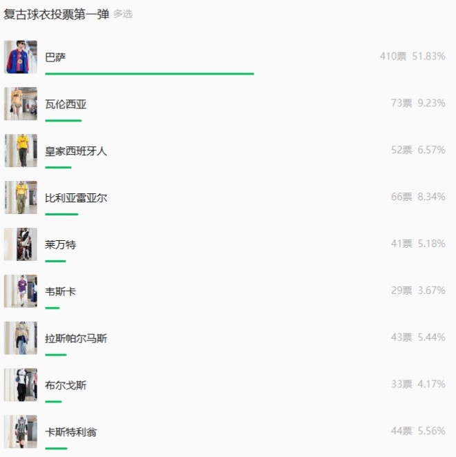 【今日体讯】西甲复古球衣“颜值天花板”评选⬅️,巴萨复古球衣以绝对优势登顶(图2) 【今日体讯】西甲复古球衣“颜值天花板”评选⬅️,巴萨复古球衣以绝对优势登顶(图2)