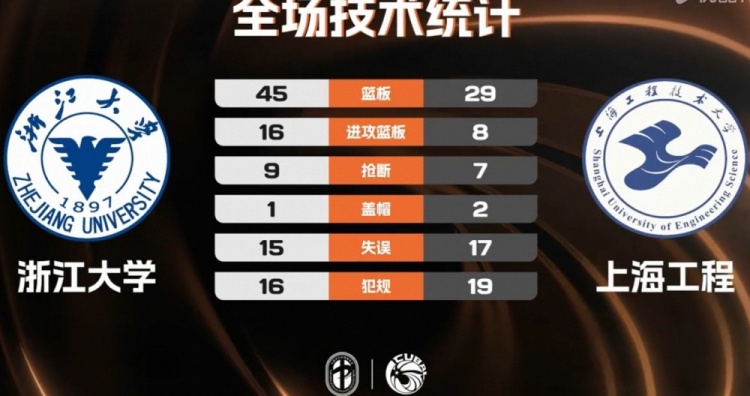 【体育资讯】CUBAL-浙江大学力克上海工程 刘凯博21+12 杨皓淇20+7(图1) 【体育资讯】CUBAL-浙江大学力克上海工程 刘凯博21+12 杨皓淇20+7(图1)