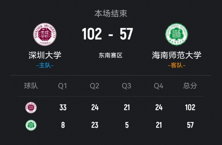 【有趣体育】CUBAL-深圳大学大胜海南师大 孙琦越18+5断 李鲁粤19+7(图1) 【有趣体育】CUBAL-深圳大学大胜海南师大 孙琦越18+5断 李鲁粤19+7(图1)