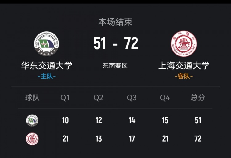 [CUBAL]CUBAL-上海交大轻取华东交大 林星21+5 姜宸轩13+10(图1)