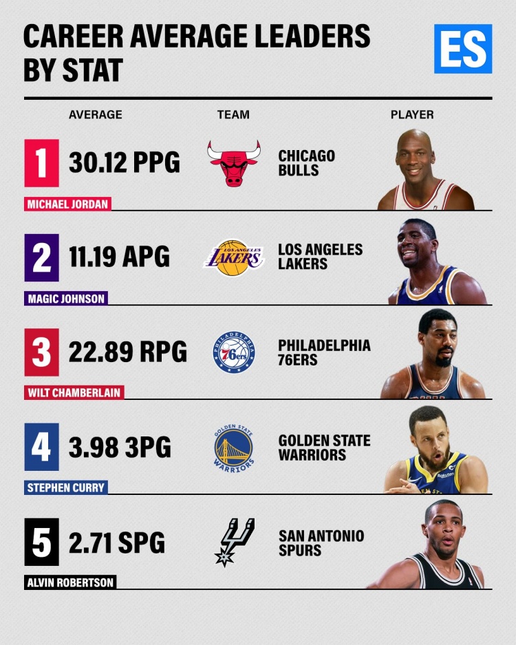 [有道理嘛?]NBA历史各数据场均最高球员！乔丹30.12分 张伯伦22.89板(图1)