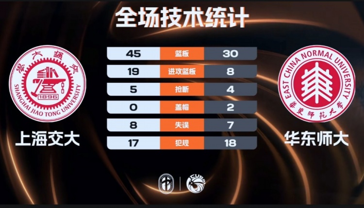 上海交大三人17+力克华东师大！姜宸轩17+11 刘子涵空砍23分