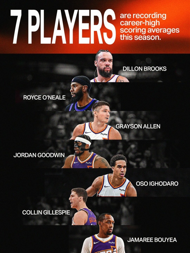 全员进化！本季太阳狄龙/吉莱斯皮/阿伦等7人创生涯场均得分新高