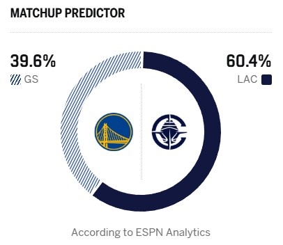 【勇士】附加赛提前预演？ESPN明日胜率预测：快船60.4%占优 勇士为39.6%(图2)