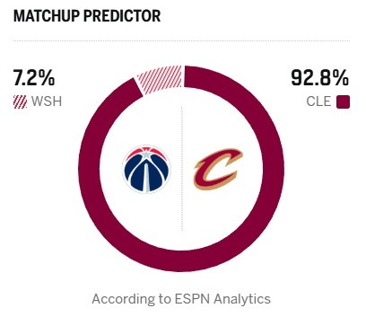 【看点来袭】米切尔&哈登不打!ESPN胜率预测:骑士92.8%占绝对优势 奇才7.2%(图2) 【看点来袭】米切尔&哈登不打!ESPN胜率预测:骑士92.8%占绝对优势 奇才7.2%(图2)