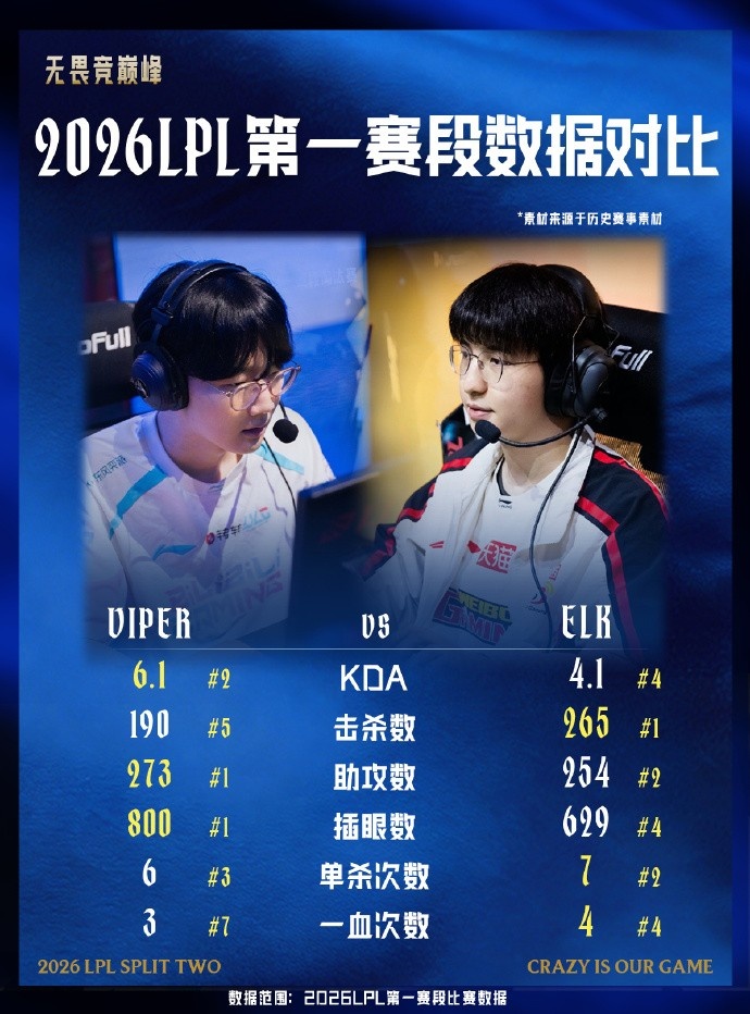 BLGvsWBG赛前数据:Viper、Elk一赛段总助攻数分列第一第二【球盟会】