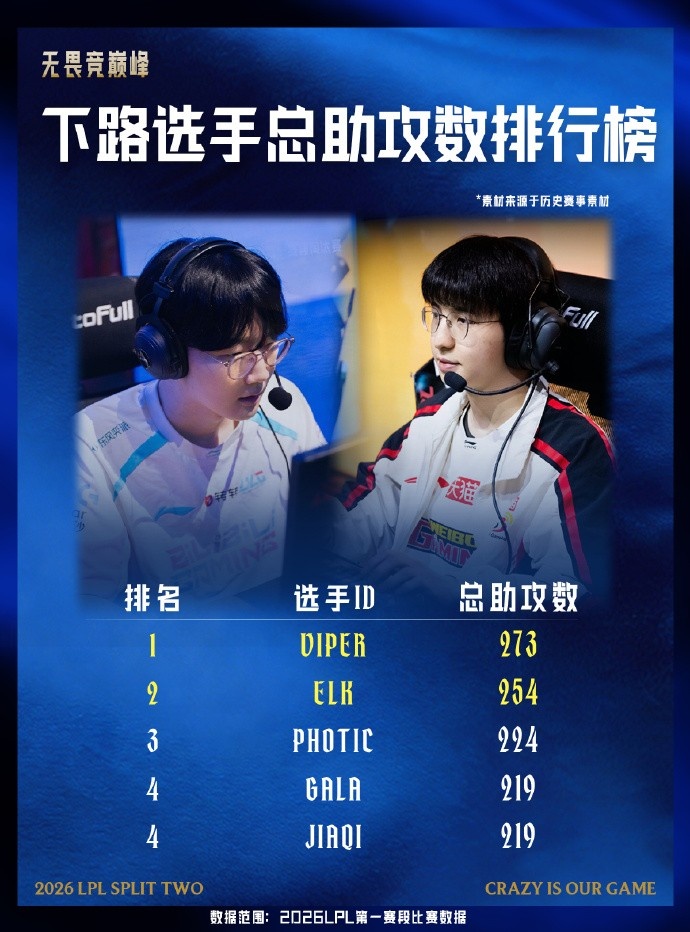 【蜗牛电竞】BLGvsWBG赛前数据：Viper、Elk一赛段总助攻数分列第一第二