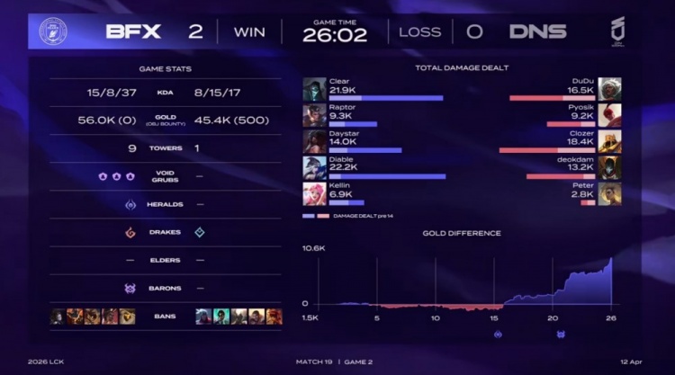 【QY球友会】🎮首胜！Daystar阿卡丽极致穿梭养肥Diable艾希大哥 BFX横扫DNS