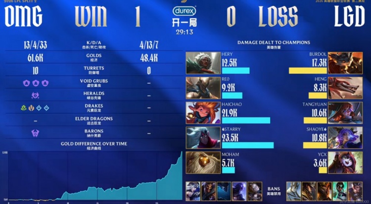 【QY球友会】🎮差距有点大！haichao佐伊随意游龙 送LGD玲珑塔OMG先赢一分