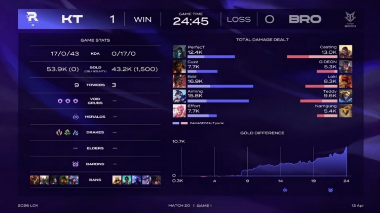 🎮17-0！Bdd梅尔核爆 Aiming万箭齐发 KT剃BRO光头赢首局