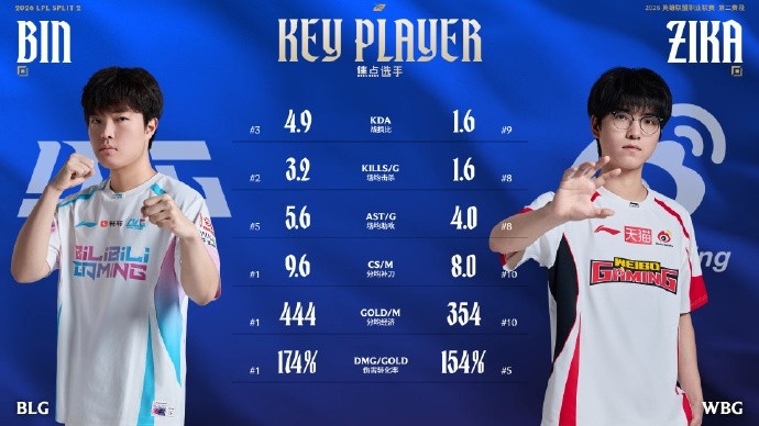 WBGvsBLG赛前数据对比:上单Bin全面领先Zika