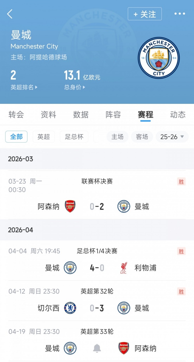 [有趣体育]无双模式冲三冠！曼城三线暴走总分9-0：力克阿森纳+狂胜红军蓝军(图2)