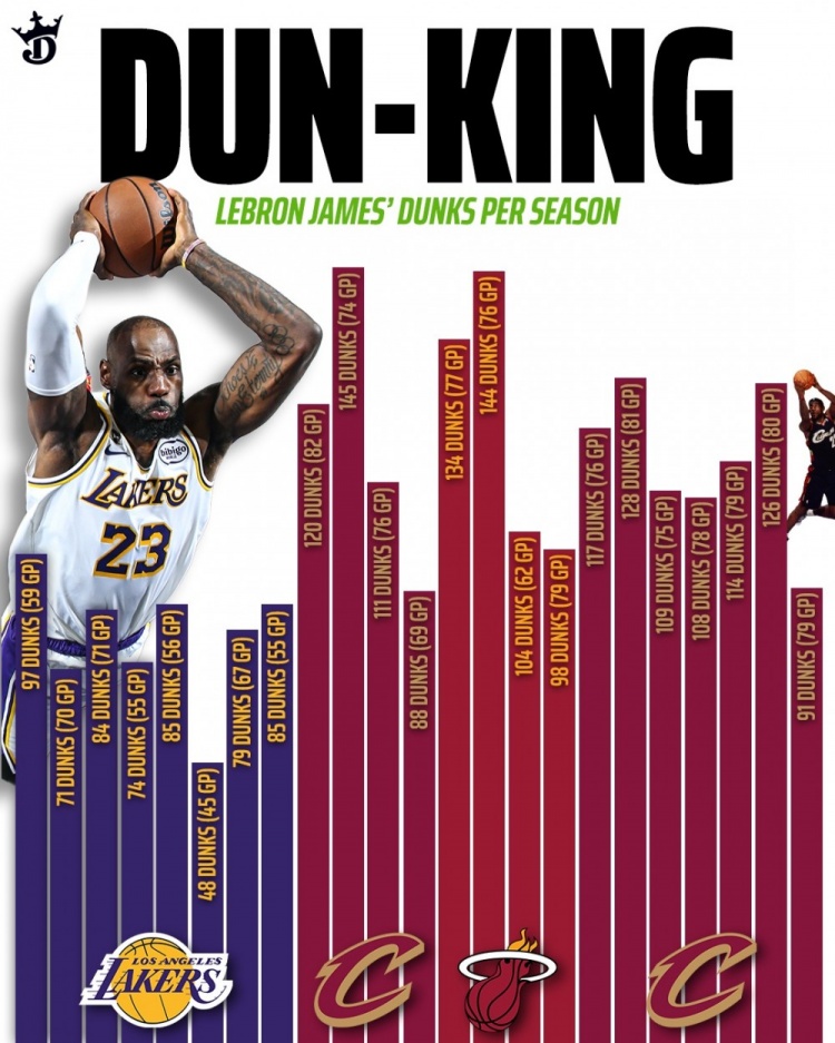 【詹姆斯】詹姆斯生涯各季扣篮数：本赛季97扣湖人生涯新高 生涯最高为145扣(图1)