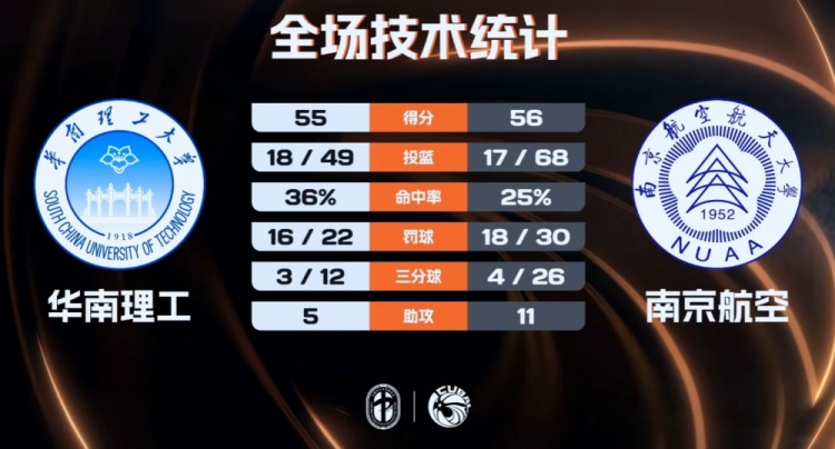 【有道理嘛?】CUBAL女篮-南京航空拒绝逆转险胜华南理工 王佳颖15+5断(图2) undefined