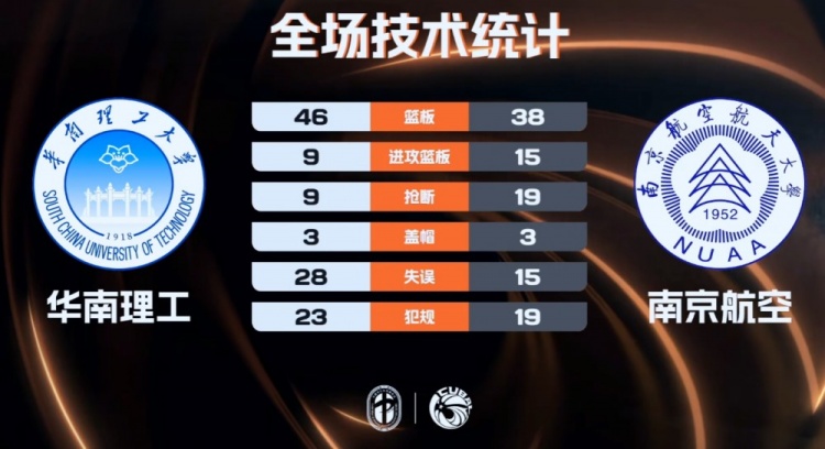 【有道理嘛?】CUBAL女篮-南京航空拒绝逆转险胜华南理工 王佳颖15+5断(图3) undefined