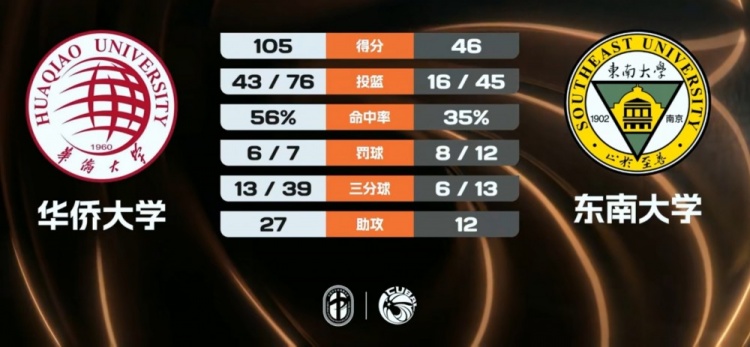 [CBA]CUBAL-华侨大学59分狂胜东南大学 虎建国21分 刘文星12+6+9(图1)
