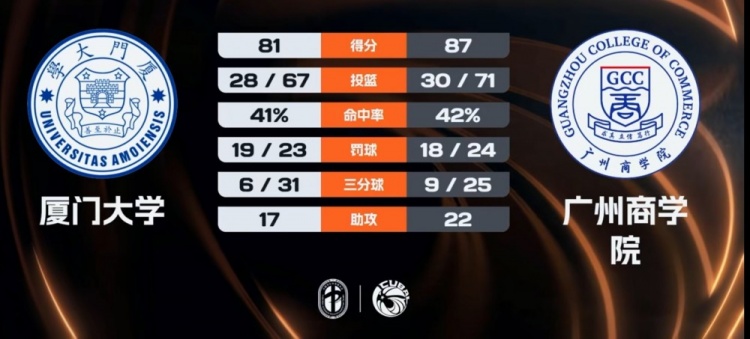 [有趣体育]CUBAL-广州商学院力克厦门大学 曹梓烽20+7+12 郑博文28+13(图1)