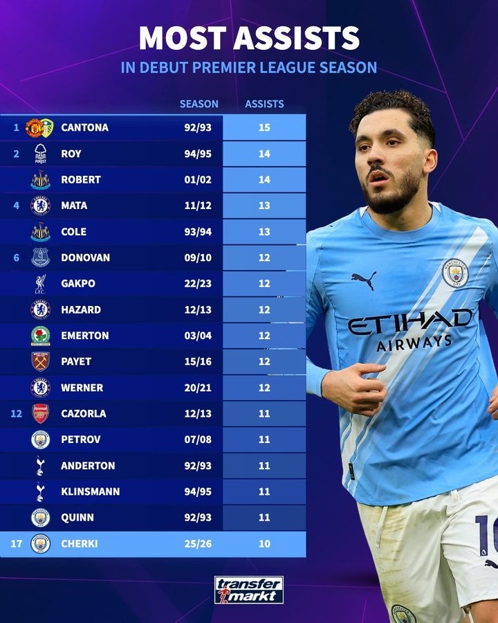 [媒体报道]英超处子赛季助攻榜：坎通纳15次居首，谢尔基已10次暂列第17(图1)