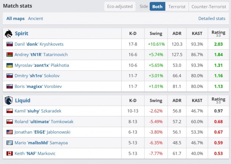 🎮donk依旧碾压sh1ro大狙稳准狠 双子星带队Spirit击败Liquid