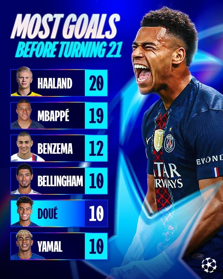 U21欧冠历史进球榜：哈兰德20球、姆巴佩19球，杜埃、亚马尔10球
