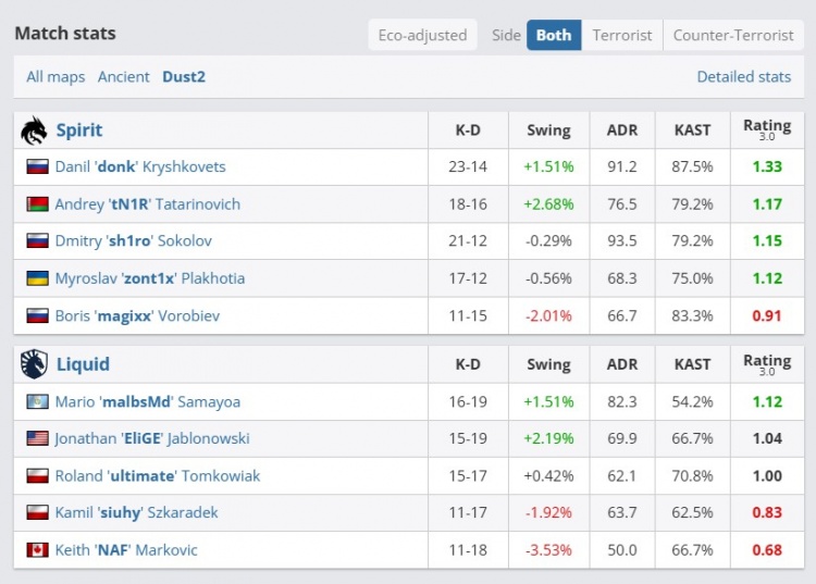 🎮donk依旧碾压sh1ro大狙稳准狠 双子星带队Spirit击败Liquid