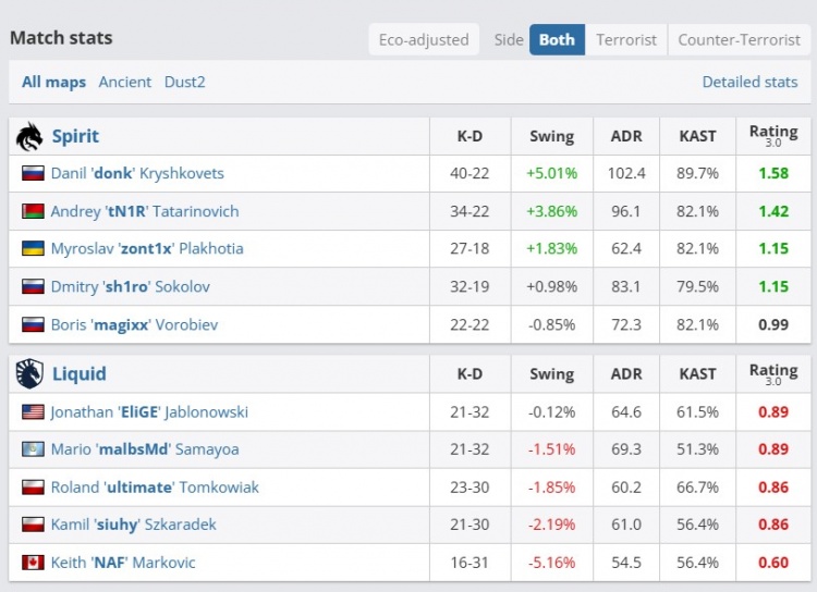 🎮donk依旧碾压sh1ro大狙稳准狠 双子星带队Spirit击败Liquid