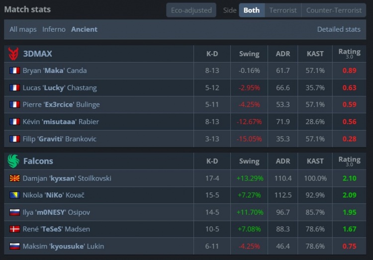 🎮kyxsan&Niko遗迹带飞 猎鹰轻松横扫3DMAX 取IEM里约首胜
