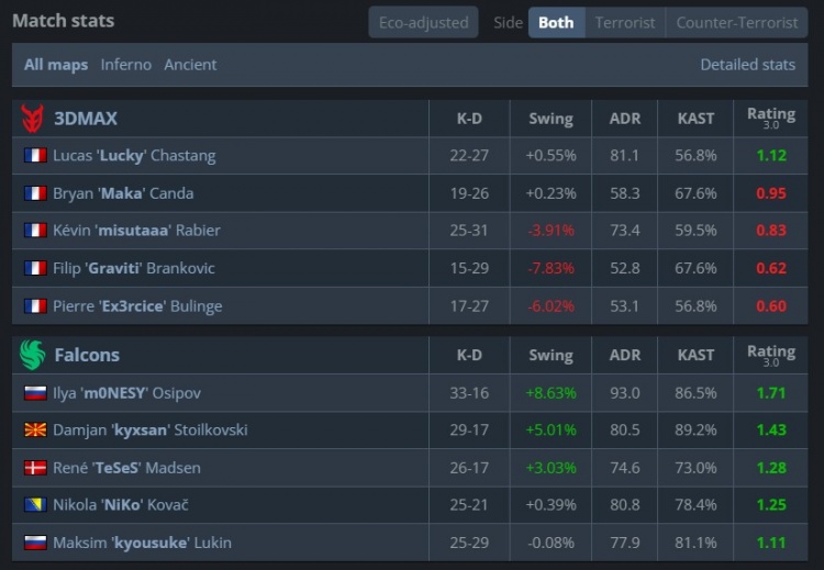 🎮kyxsan&Niko遗迹带飞 猎鹰轻松横扫3DMAX 取IEM里约首胜