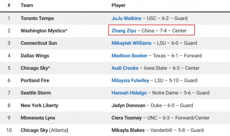 [CBA]期待！张子宇明年将获WNBA参选资格 知名选秀网站将她排在榜眼(图2)