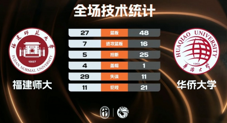 【进展通报】华侨大学70分狂胜福建师大 刘唯一18+7 刘文星13+5+6断(图3) undefined