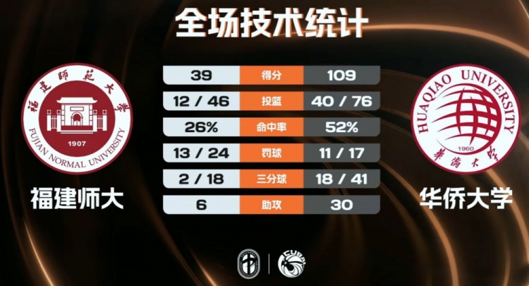 【进展通报】华侨大学70分狂胜福建师大 刘唯一18+7 刘文星13+5+6断(图2) undefined