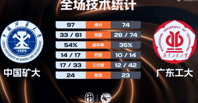 [中国篮球]CUBAL-中国矿大轻取广东工大 王志楠27+6 李文博26+9(图1)