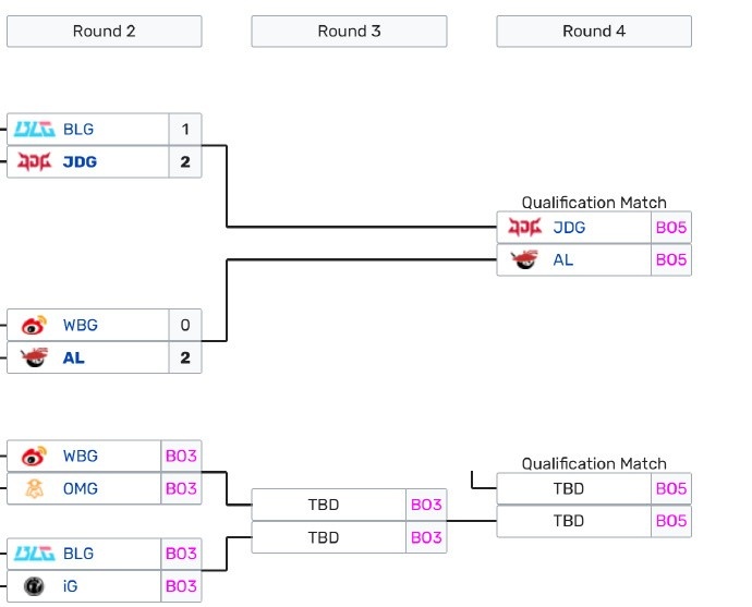 EWC预选后续赛程：4月20日WBGvsOMG、BLGvsIG；5月21日JDGvsAL