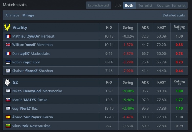 🎮史上最有悬念的让一追二!Zywoo关键三杀挽狂澜 VIT战胜G2