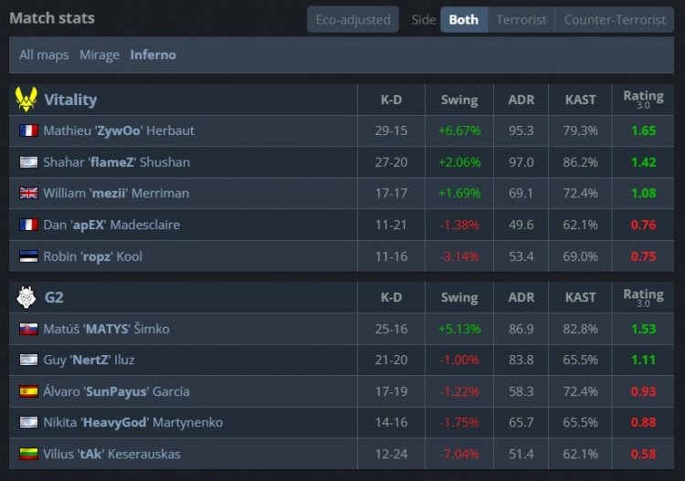 🎮史上最有悬念的让一追二!Zywoo关键三杀挽狂澜 VIT战胜G2