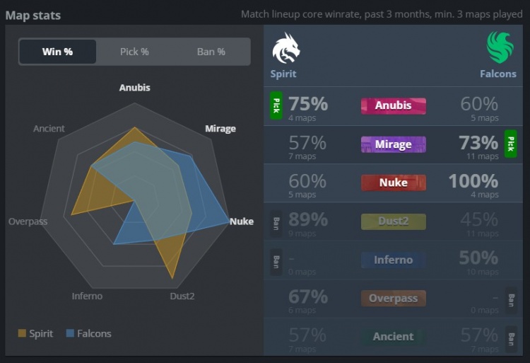 🎮donk打出生涯最差0.3rating 龙哥沙鹰四杀 猎鹰轻松横扫绿龙