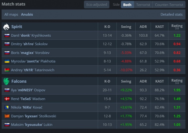 🎮donk打出生涯最差0.3rating 龙哥沙鹰四杀 猎鹰轻松横扫绿龙