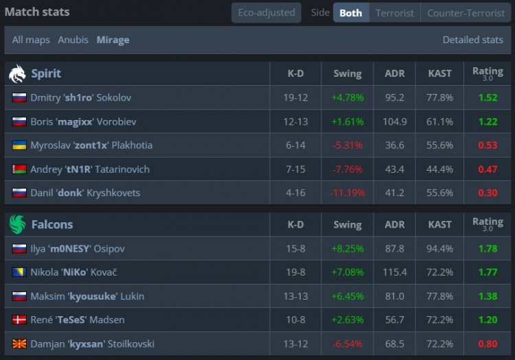 🎮donk打出生涯最差0.3rating 龙哥沙鹰四杀 猎鹰轻松横扫绿龙