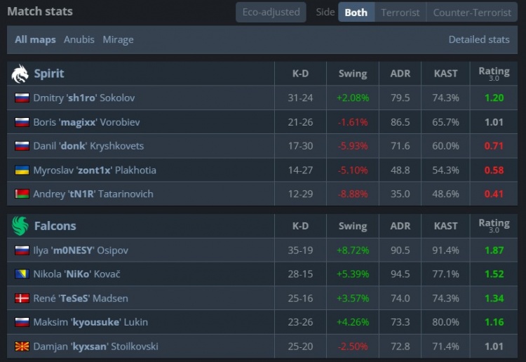 🎮donk打出生涯最差0.3rating 龙哥沙鹰四杀 猎鹰轻松横扫绿龙