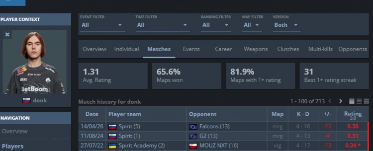 🎮donk打出生涯最差0.3rating 龙哥沙鹰四杀 猎鹰轻松横扫绿龙